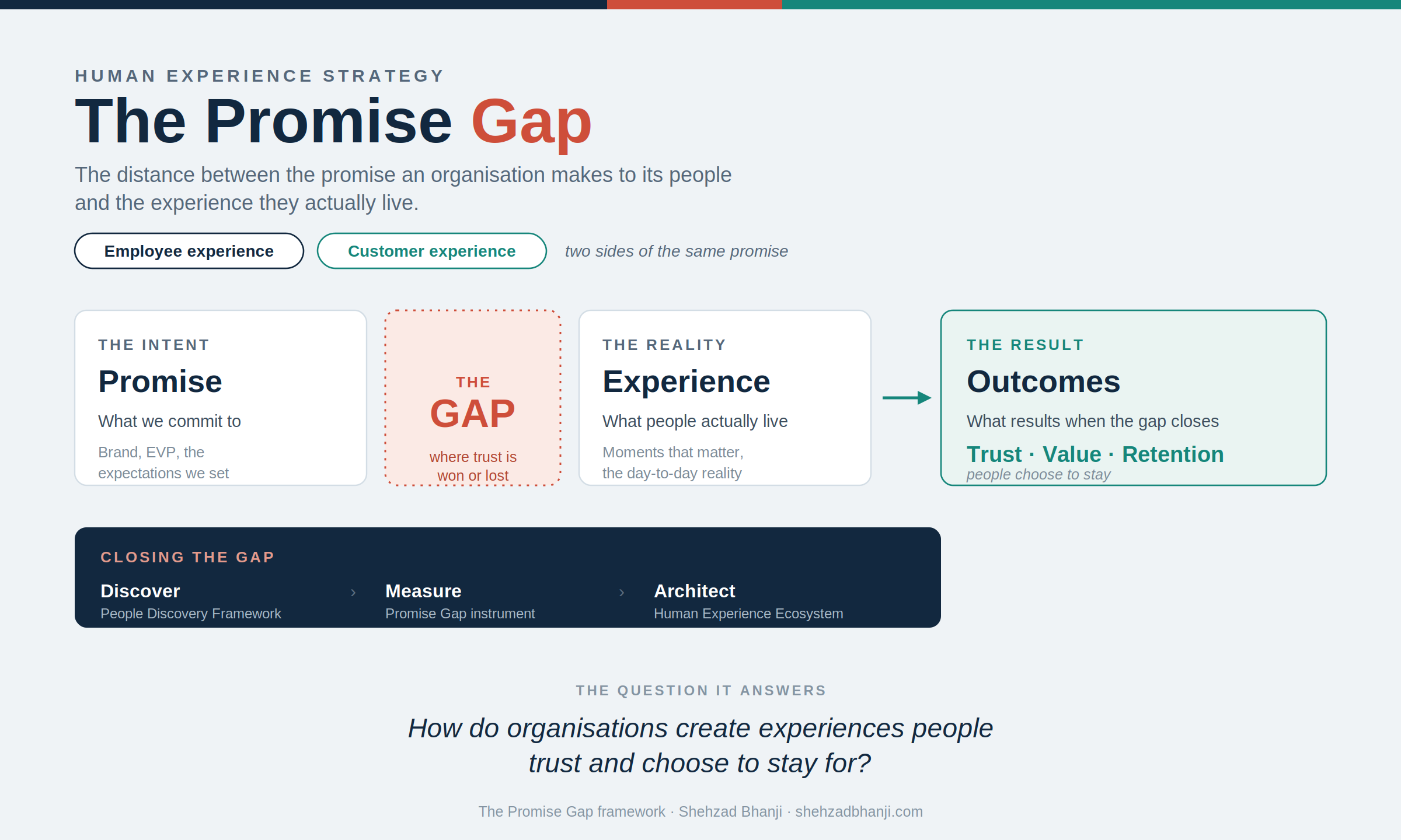 The Promise Gap framework: promise, the gap, experience, outcomes
